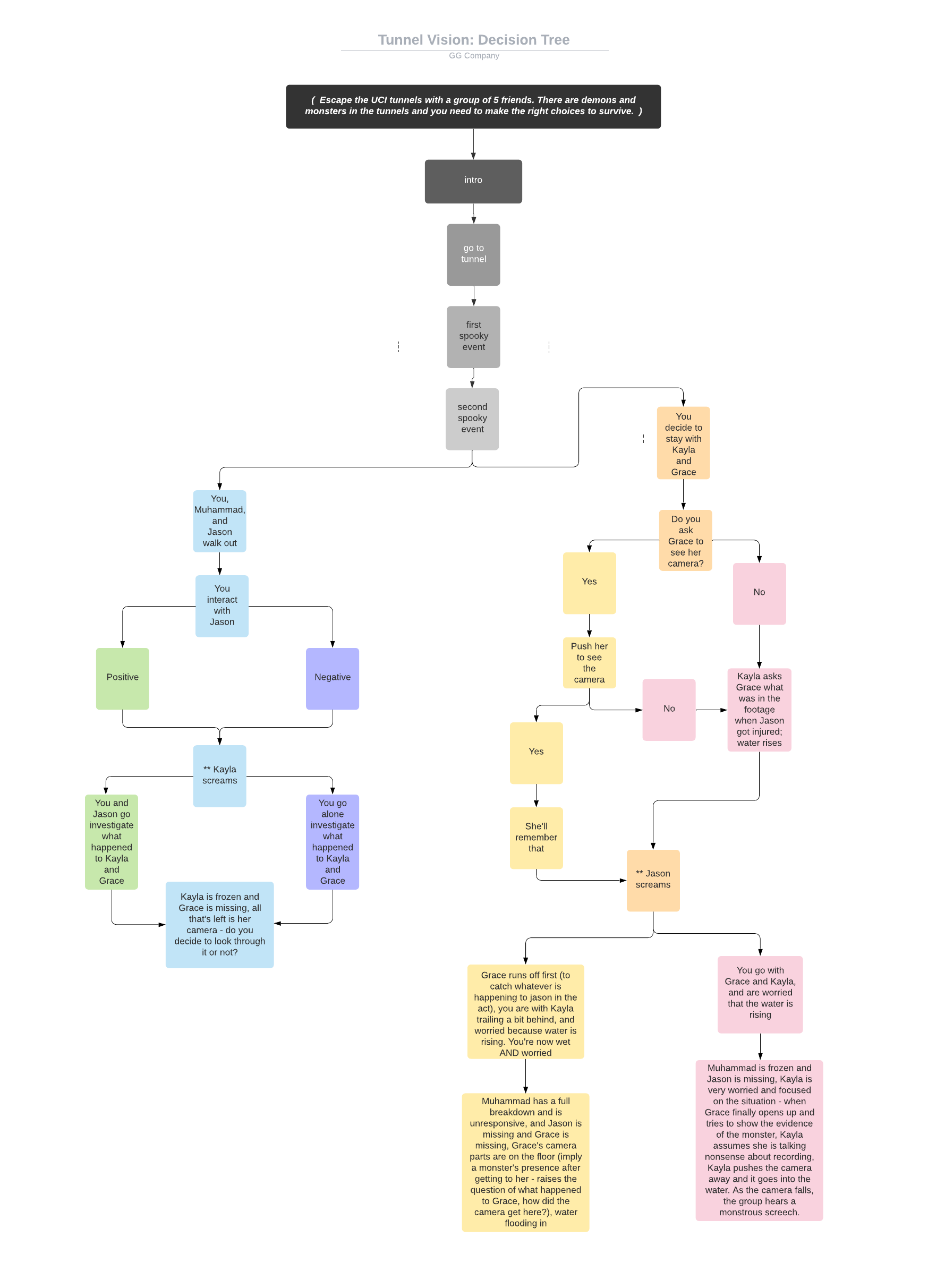 Tunnel Vision decision tree showing branching narrative